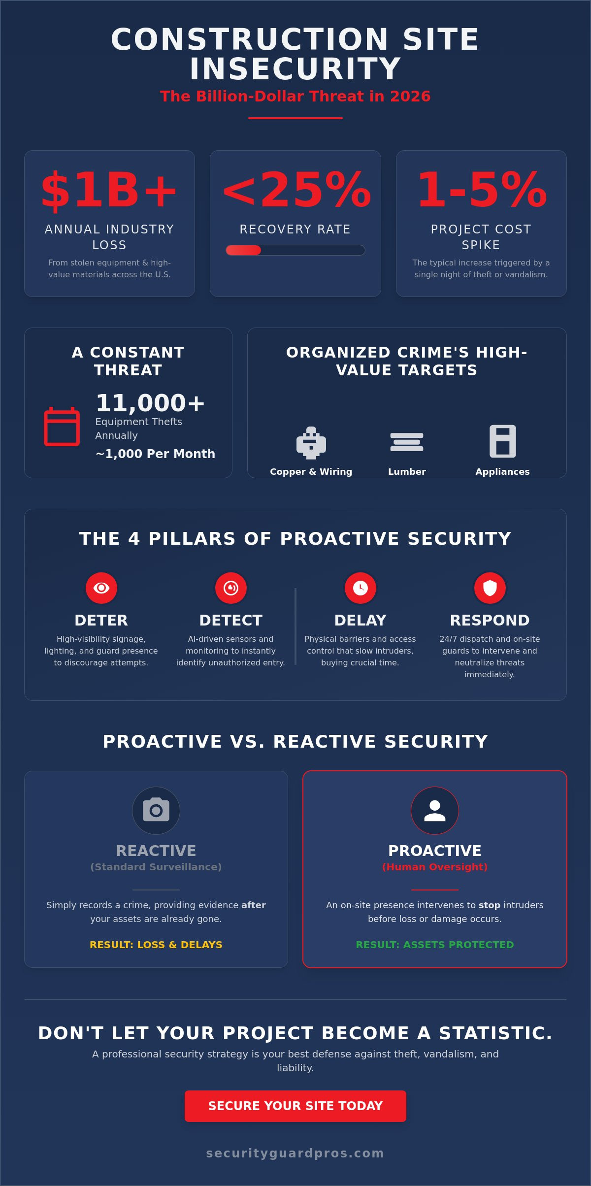 building site security: the comprehensive 2026 guide to jobsite protection