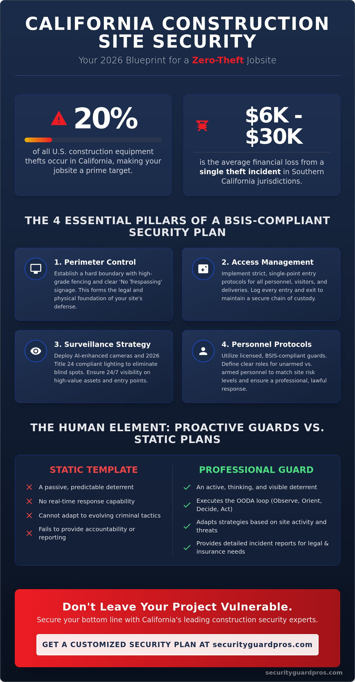 construction site security plan template: a 2026 california compliance guide