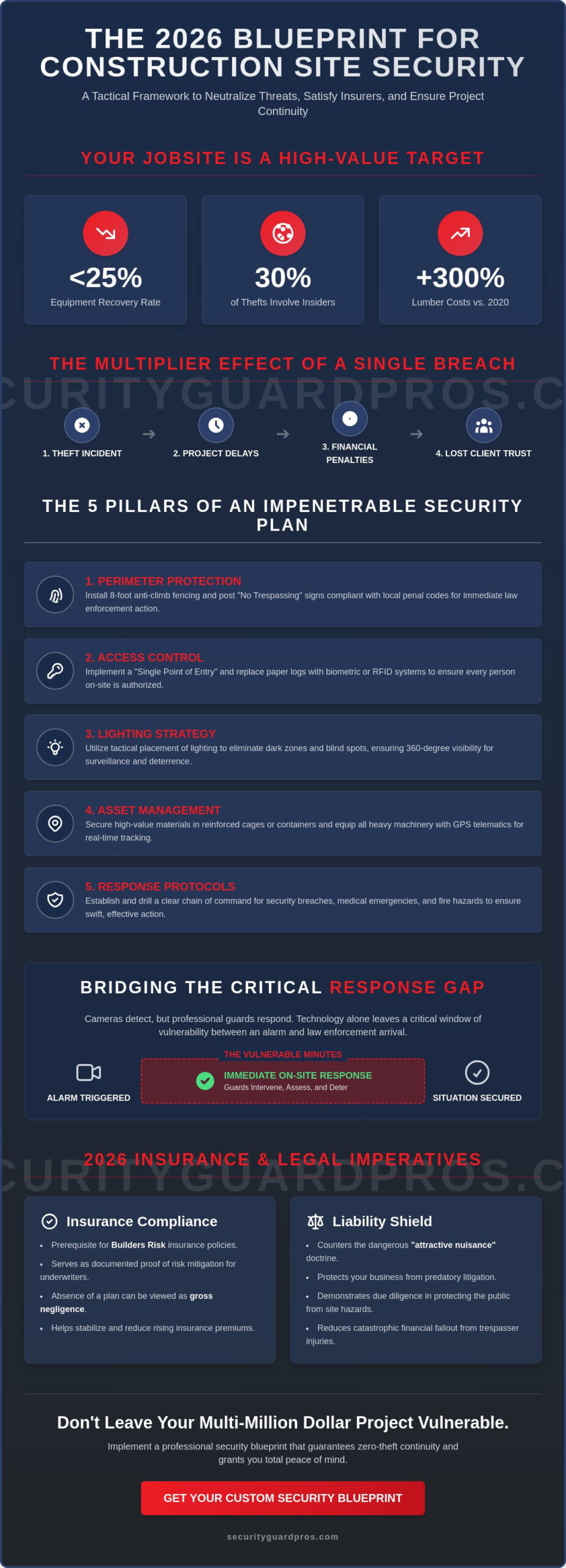 construction site security plan template: the 2026 professional guide