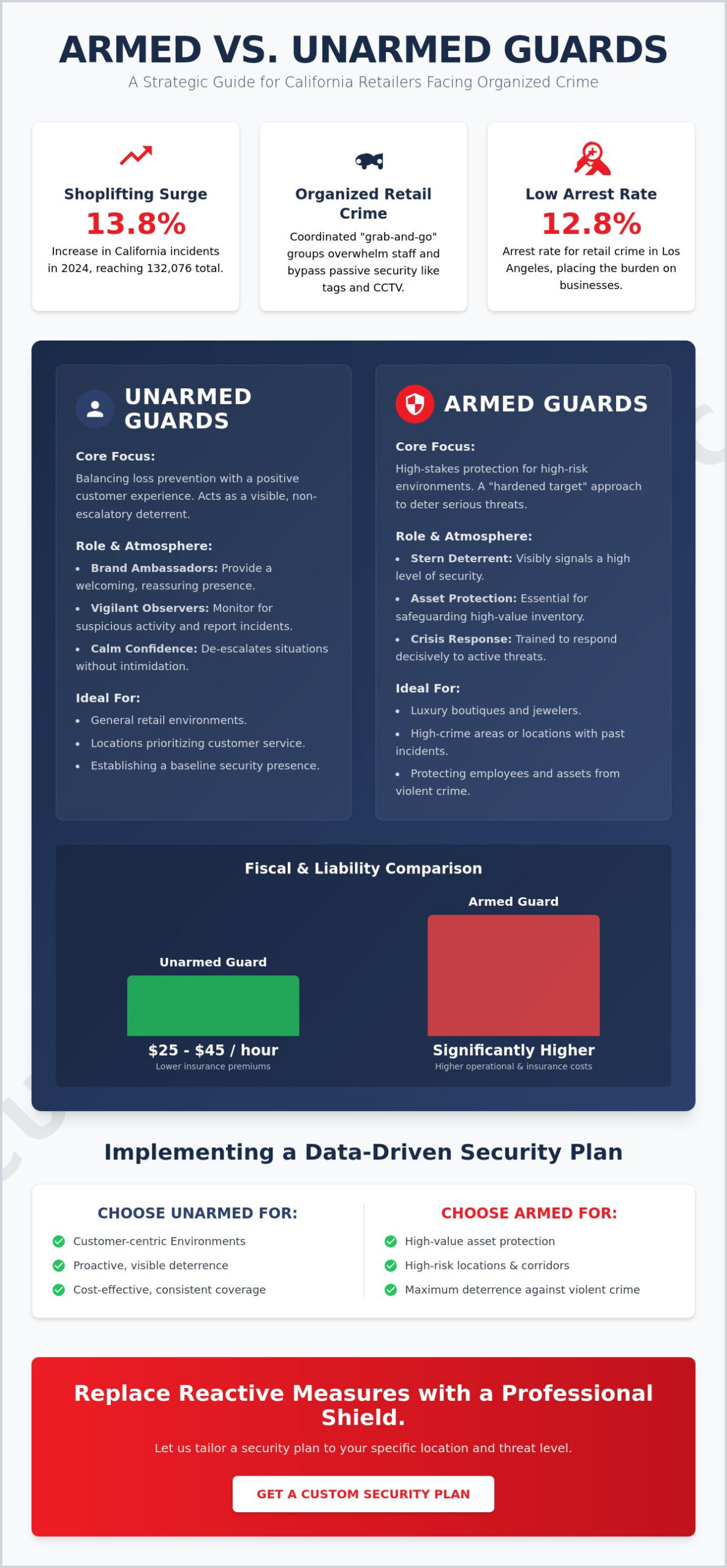 benefits of armed vs unarmed guards for retail: the 2026 business guide