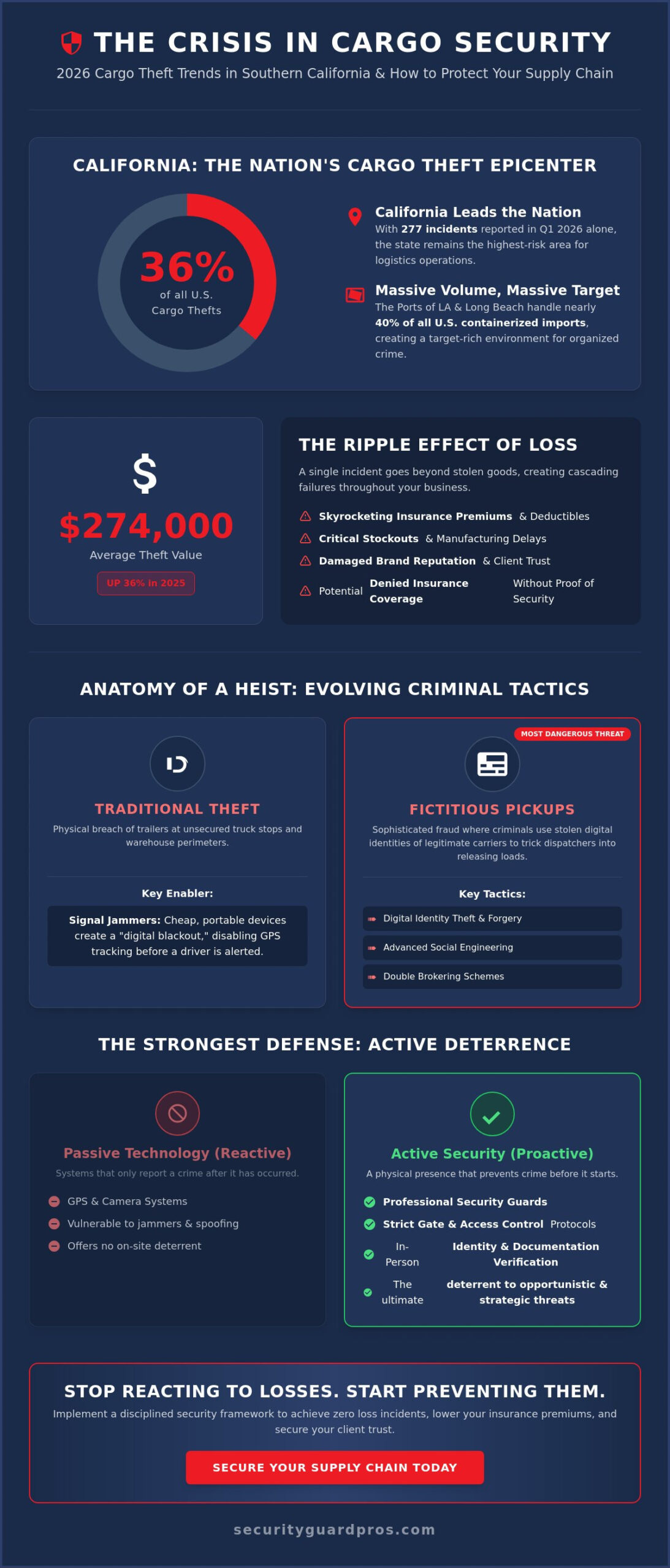 logistics security to prevent cargo theft: the 2026 guide for socal businesses