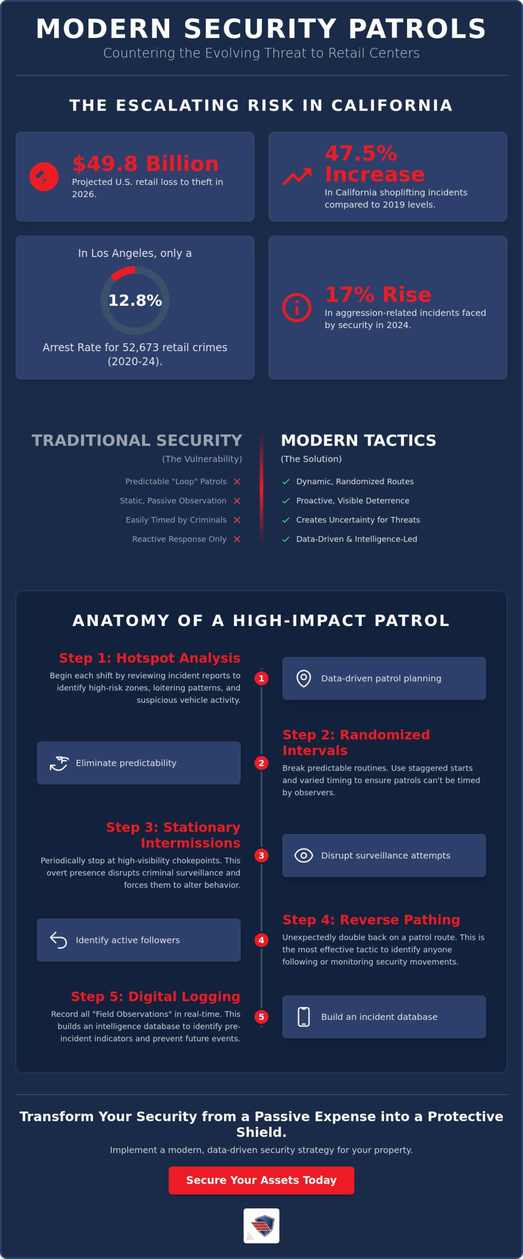 shopping center security patrol tactics: the 2026 tactical guide for property managers