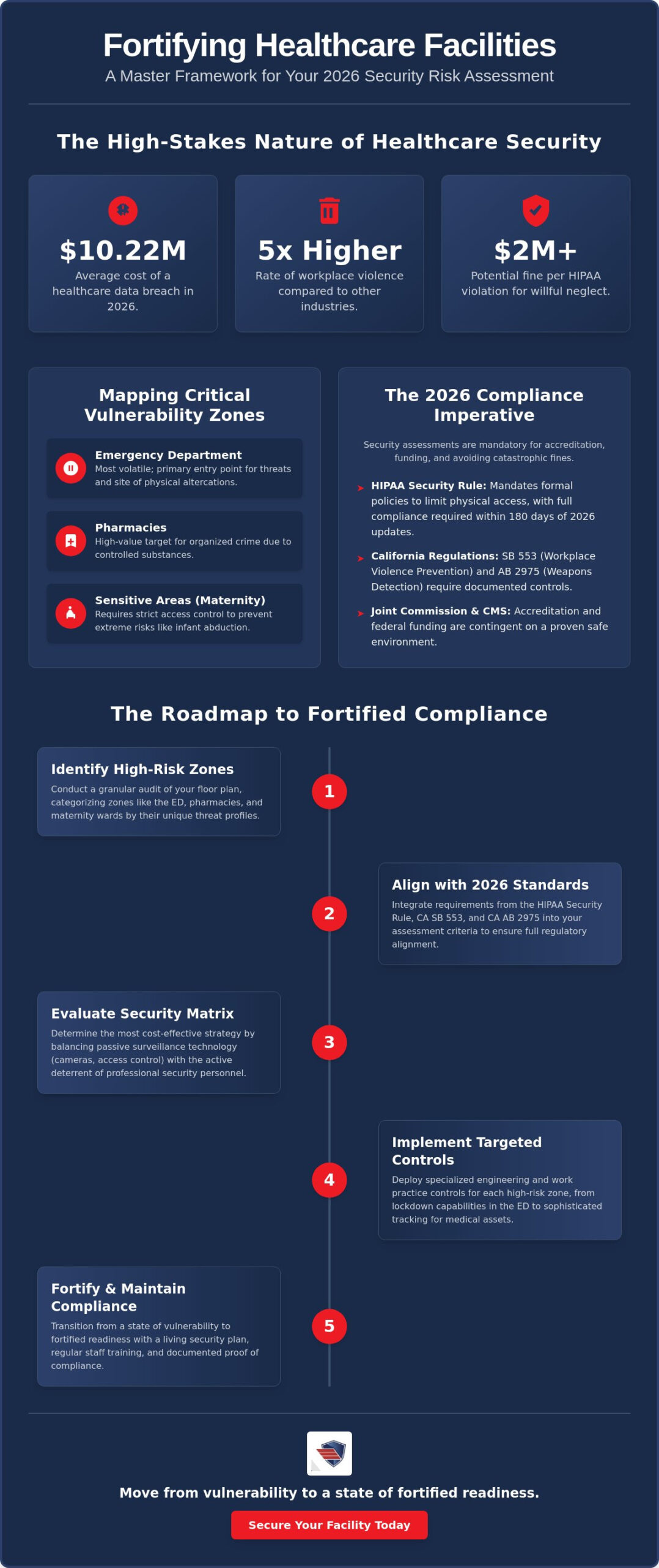 healthcare facility security risk assessment: the 2026 guide to protecting patients and assets