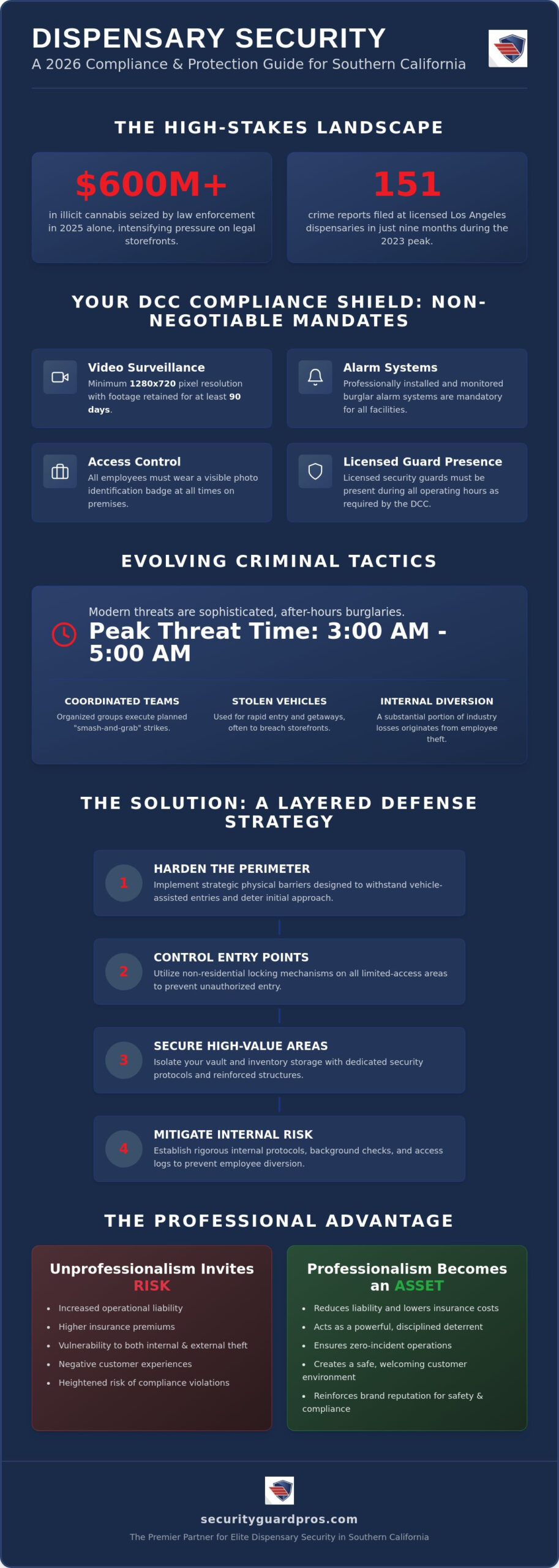 dispensary security services southern california: the 2026 compliance & protection guide