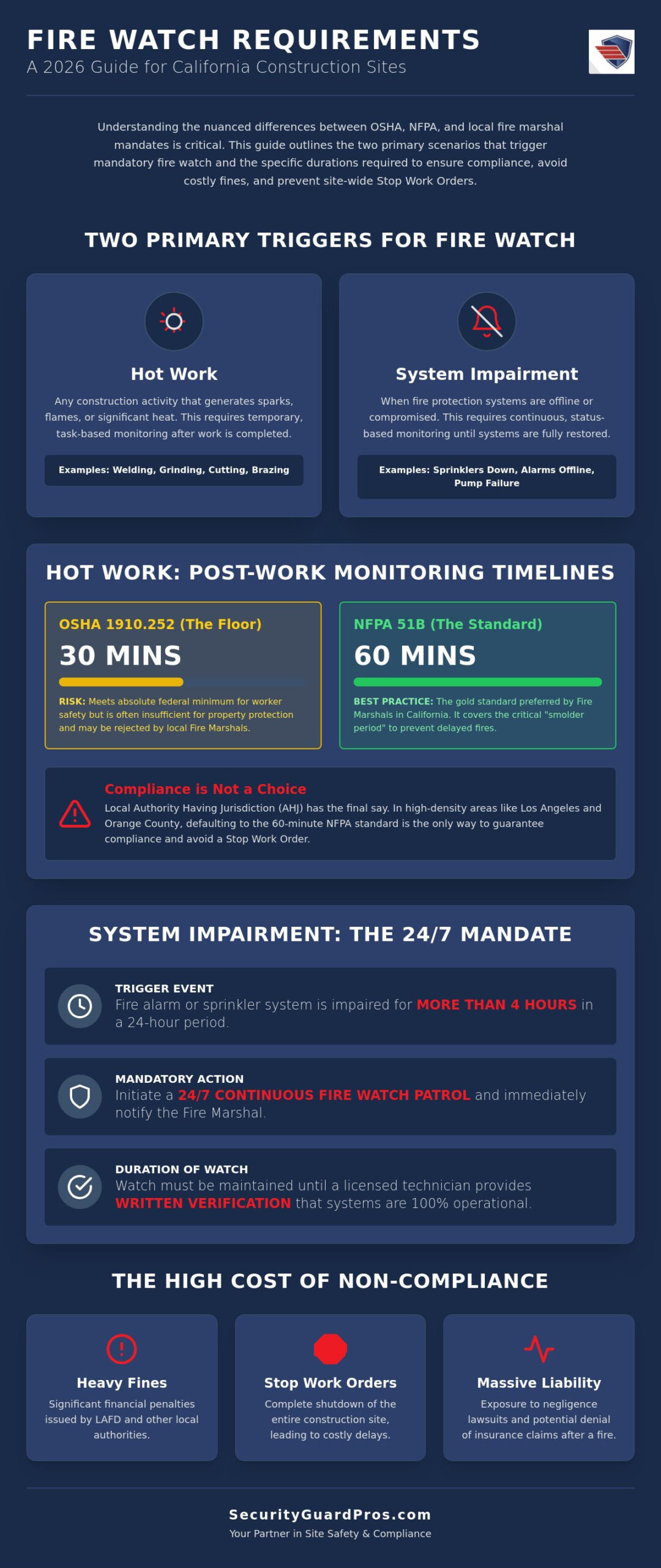 how long is fire watch required? the 2026 california compliance guide