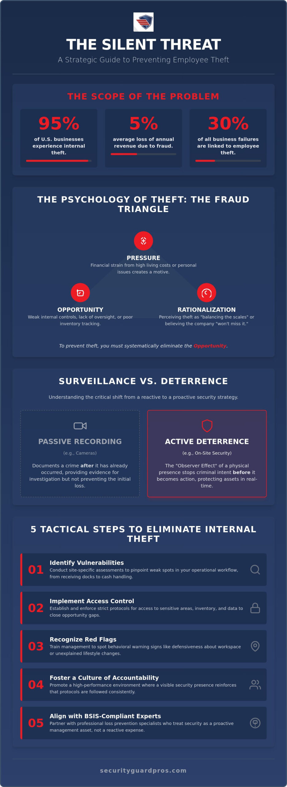how to prevent employee theft: the 2026 loss prevention guide for socal businesses