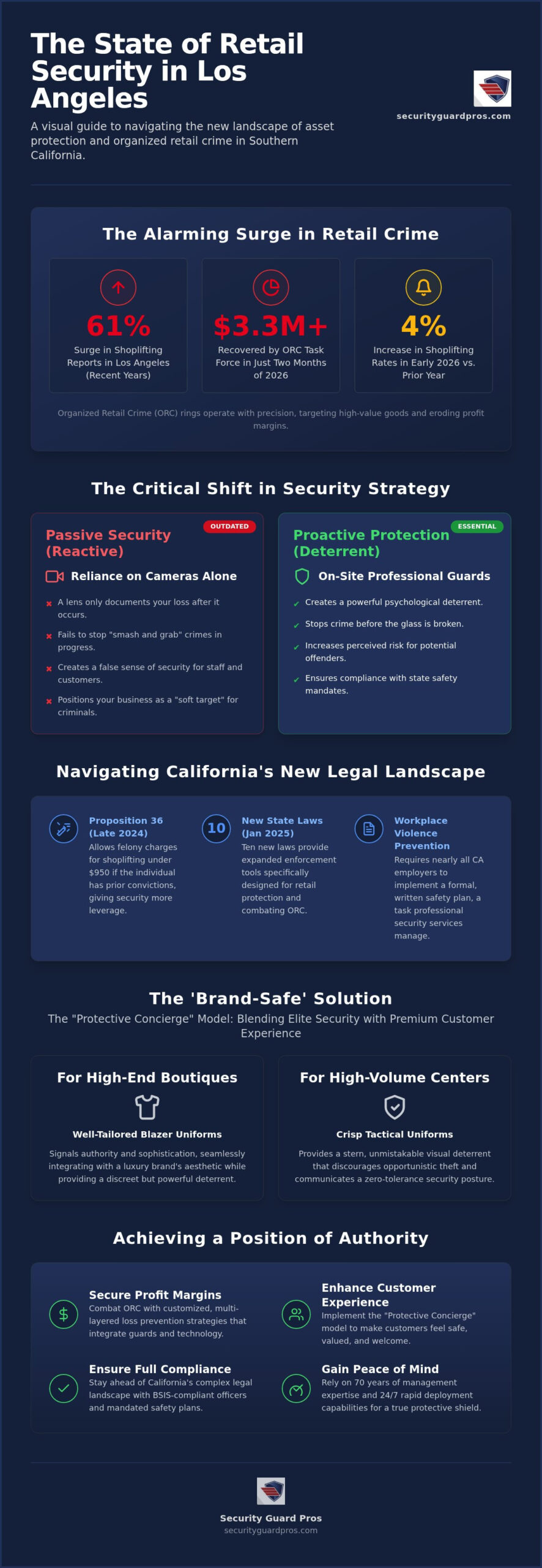 retail security in los angeles: protecting assets in 2026