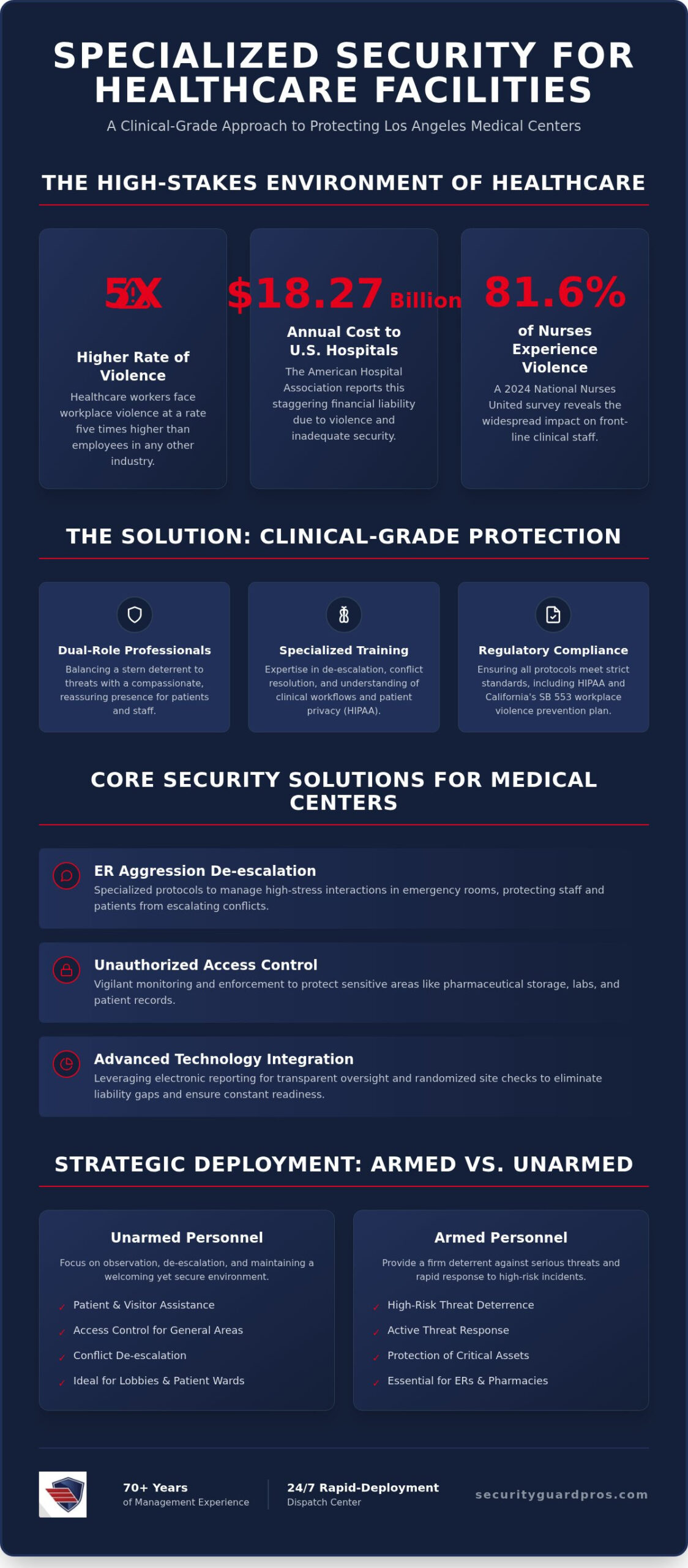 hospital security services los angeles: clinical-grade protection for 2026