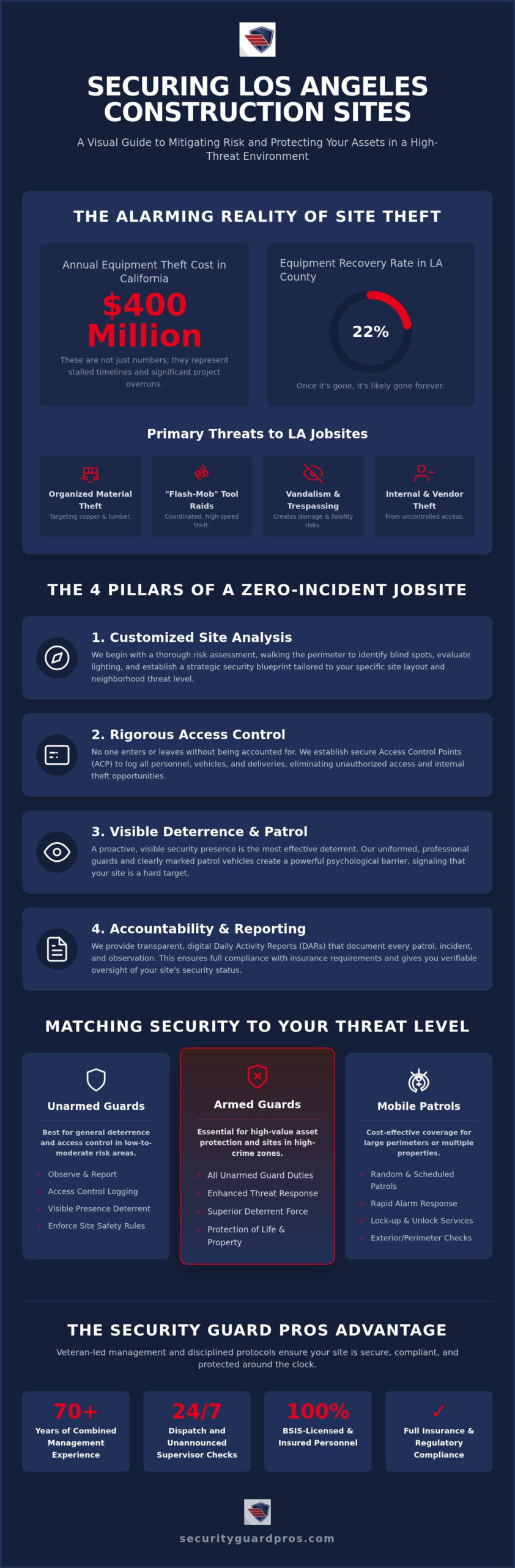 construction site security los angeles: the 2026 strategic protection guide